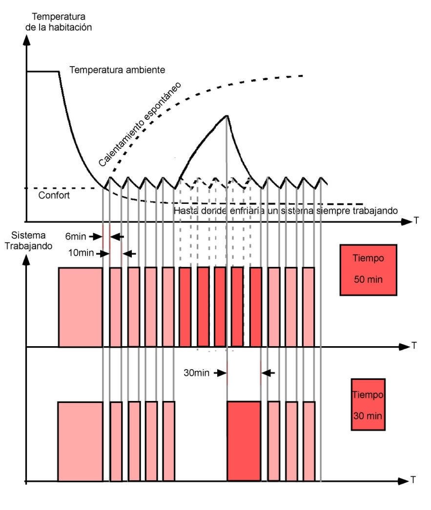 Grafico de tiempo